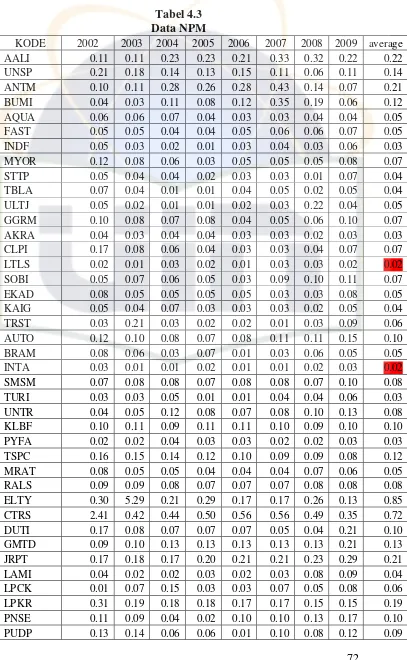 Tabel 4.3 Data NPM 