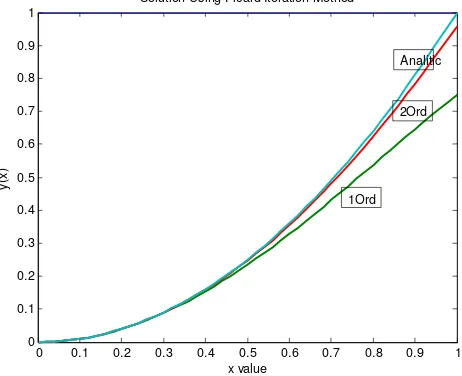 Figure 3.1. Linier IVP Solution Using Picard Method 