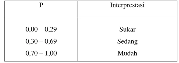 Tabel 3: Interprestasi Indeks Kesukaran Soal 