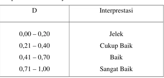 Tabel 4: Interprestasi Indeks Daya Beda 