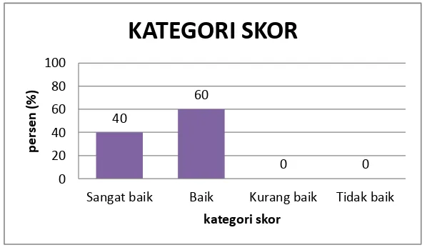 Tabel 5. Skor mean ( X ) hasil penilaian pada indikator kinerja guru 