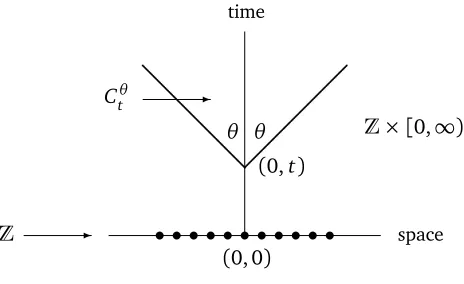 Figure 1: The cone Cθt .