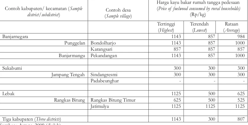 Tabel 6. Harga kayubakar yang dikonsumsirumah tangga pedesaanTable6. Price of fuelwood consumedbyrural households