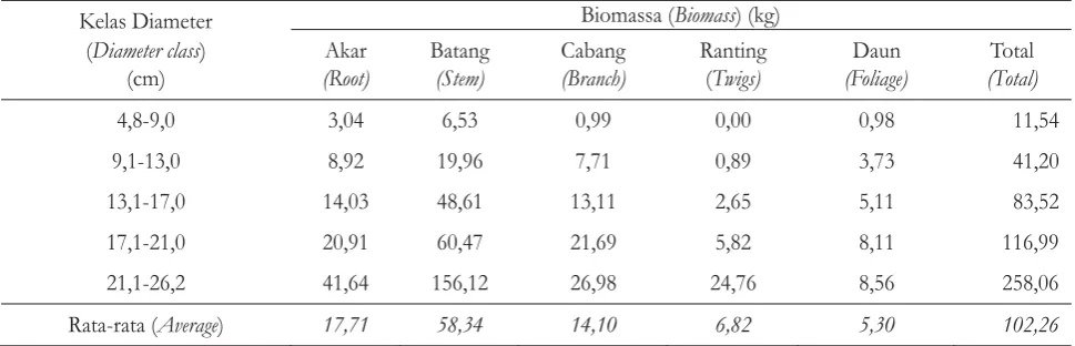 Tabel 2. Distribusibiomassa bagian pohon jatimenurutkelasdiameterTable2. Biomassdistribution of teaktreebased on diameterclass