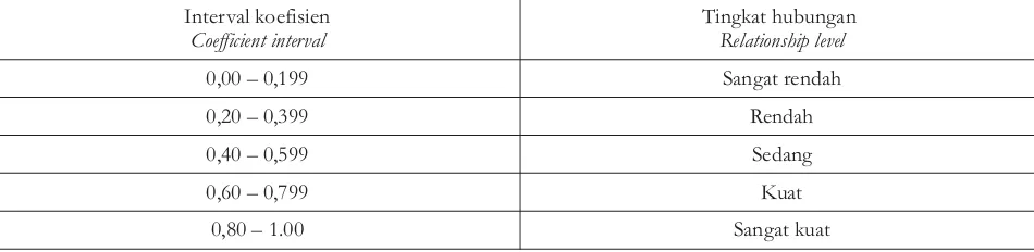 Tabel 1.Nilai interpretasikoefisienkorelasidan tingkathubunganTable1. Valueof correlationcoefficientsand levelof relationship