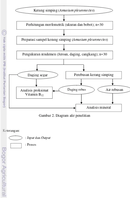 Gambar 2. Diagram alir penelitian 