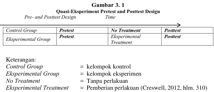Gambar 3. 1 Quasi-Eksperiment Pretest and Posttest Design 