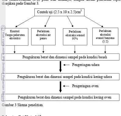 Gambar 3 Skema penelitian. 