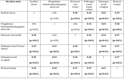 Tabel 4.3. Korelasi antar variabel penelitian 