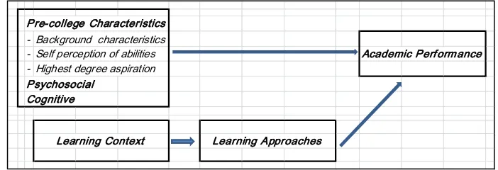 Gambar 1.4: Faktor-faktor yang mempengaruhi prestasi akademik Sumber:   (dalam Brown, 200), McKenzie dan Schweitzer(Li, dkk., 2010) 