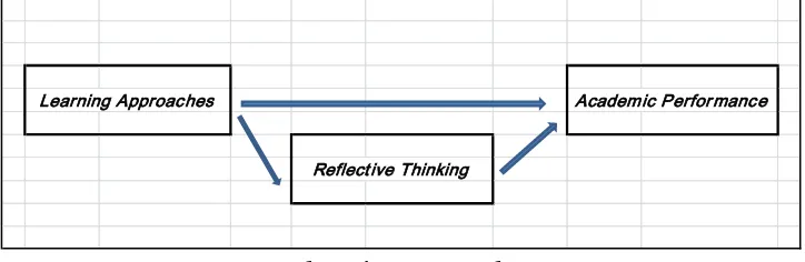 Gambar 1.6 Relasi antara learning approaches, berpikir reflektif, dan prestasi akademik 