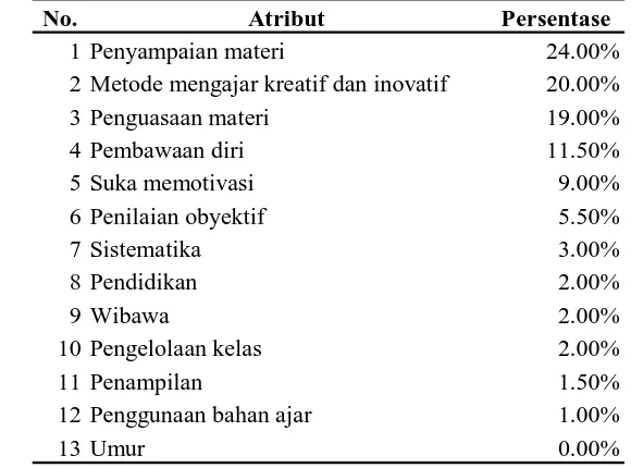 Tabel 1 Atribut yang Mempengaruhi Preferensi Mahasiswa terhadap Kualitas Dosen 