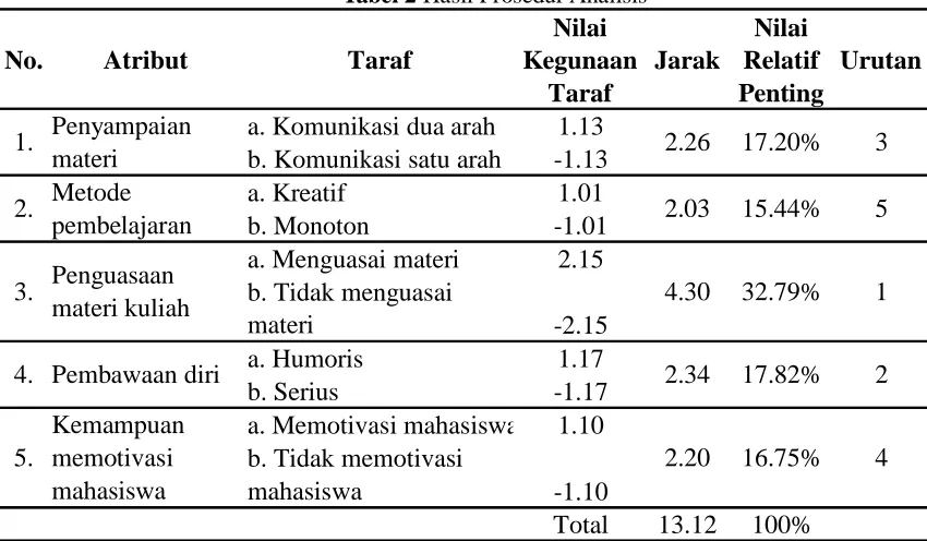Tabel 2  Hasil Prosedur Analisis Nilai