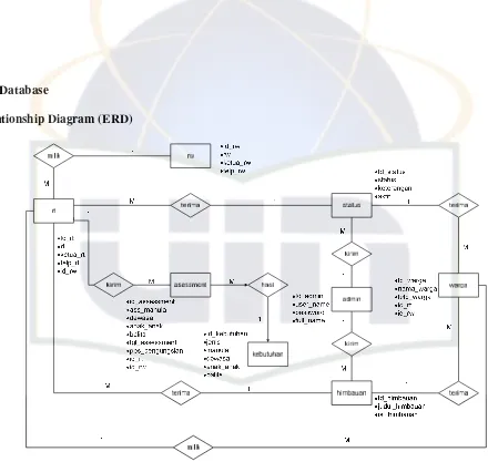 Gambar 4.14 Perancangan ERD (Entity Relationship Diagram)