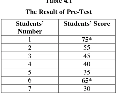Table 4.1The Result of Pre-Test