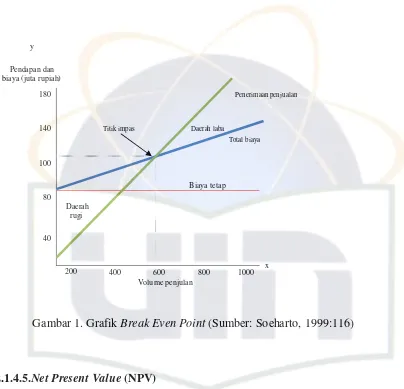 Gambar 1. Grafik Break Even Point (Sumber: Soeharto, 1999:116)  