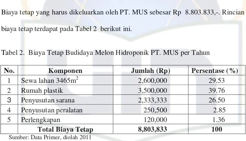 Tabel 2.  Biaya Tetap Budidaya Melon Hidroponik PT. MUS per Tahun 