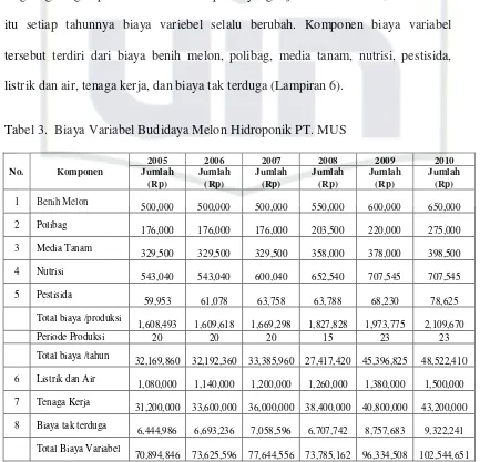 Tabel 3.  Biaya Variabel Budidaya Melon Hidroponik PT. MUS  