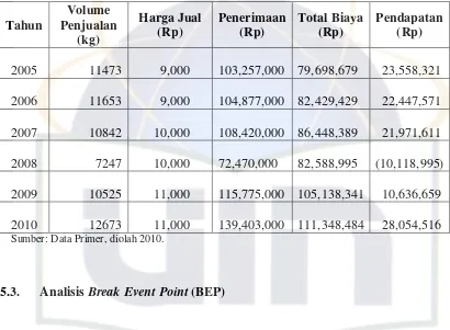 Tabel 5. Penerimaan dan Pendapatan Budidaya Melon Hidroponik PT. MUS 