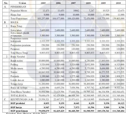 Tabel 6.  Hasil Analisis BEP Budidaya Melon Hidroponik PT. MUS  