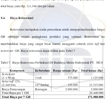 Tabel 7.  Biaya Reinvestasi Perbaikan GH Budidaya Melon Hidroponik PT.  MUS 