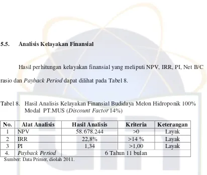 Tabel 8.   Hasil Analisis Kelayakan Finansial Budidaya Melon Hidroponik 100%      