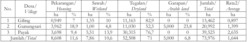 Tabel 3. Penguasaan dan penggunaan lahan oleh petani, 2012Table 3. Tenure and land use by farmers, 2012