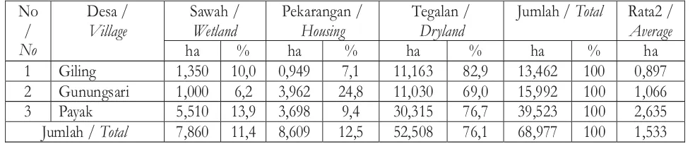 Table 2. Land Ownership by Farmer (ha), 2012)