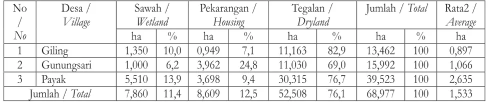 Table 2. Land Ownership by Farmer (ha), 2012)