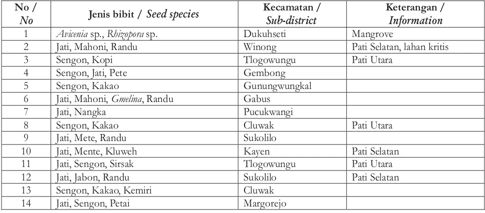 Tabel 4. Bibit KBD Tahun 2011 Kabupaten PatiTable 4. Seeds Species of KBD in Pati District, 2011