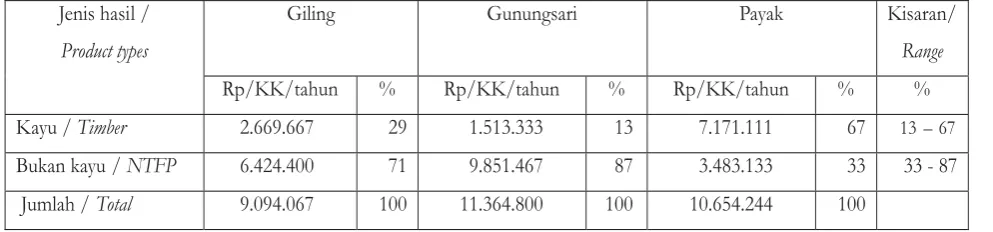 Tabel 5.Rata-ratanilai jual kayudan HBKdarilahan agroforestri,2012Table5.TheAverageof soldvalueof timberand NTFP from agroforestryland, 2012