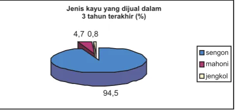 Grafik 1. Jenis ayu yang ijual dalamkd