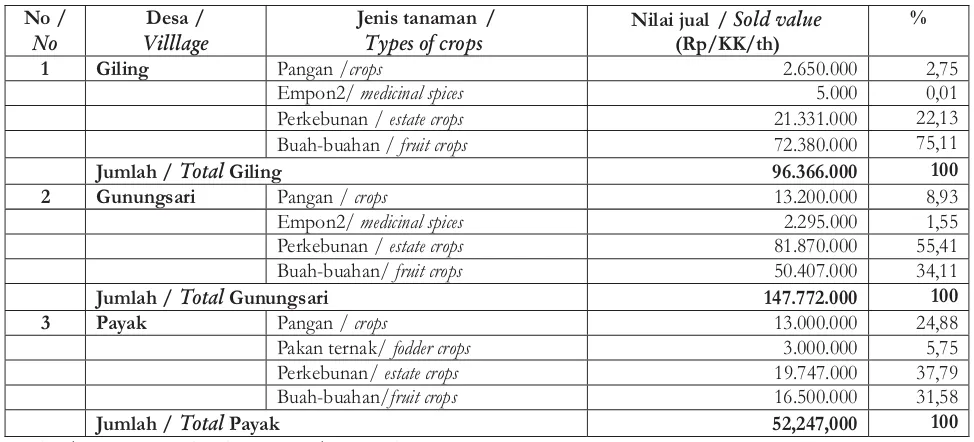 Tabel 7.Jenisdan nilai jual HBKdarihutan rakyat,2012Table7.Typesand soldvalueof NTFP from CommunityForest,2012