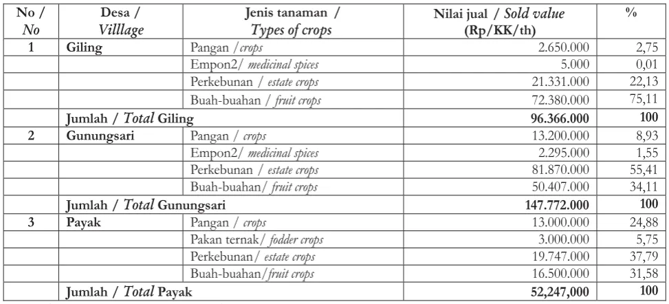 Tabel 7.Jenisdan nilai jual HBKdarihutan rakyat,2012Table7.Typesand soldvalueof NTFP from CommunityForest,2012