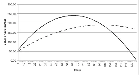 Gambar 1(). Daur optimal ekologisberdasarkan MAI dan CAI ()Sumber (Figure1): diolah dari Perman(Douglas firs)Optimal ecologicalrotation of Douglasfirsstand based on MAI and CAISourceet al