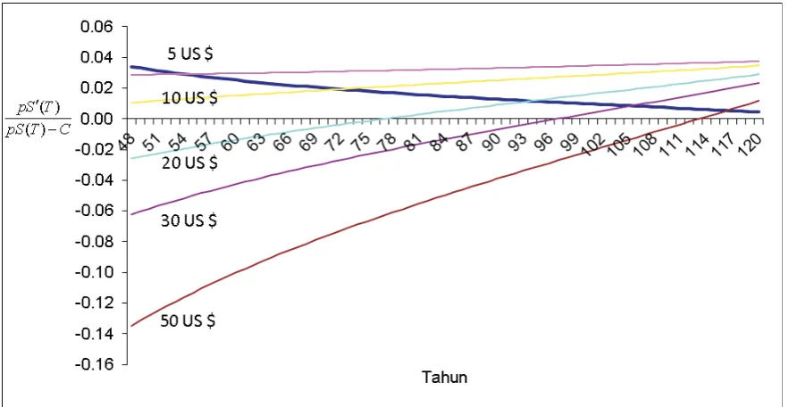 Gambar 7(Optimal jointproduction of wood and carbon sequestrationin differentcarbon pricesSourcekarbon ()Sumber(Figure7)