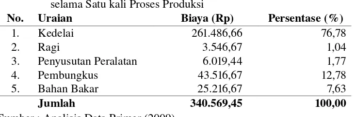 Tabel 12.Rata-rata Biaya yang Dikeluarkan Pengusaha dalam Melakukan Usaha Tempe 