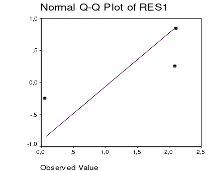 Gambar 1. Plot Probabilitas Normal Residu Data Mangsa dan SVL  