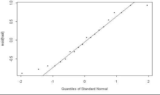 Gambar 6. Plot Probabilitas Normal Residu Data Mangsa dan  SVL