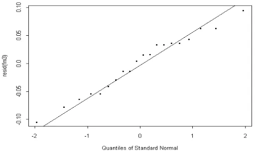 Gambar 10. Plot Probabilitas Normal Residu Data Mangsa dan Berat Badan 