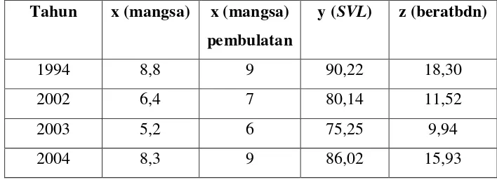 Tabel 1. Model Regresi Linear Sederhana 