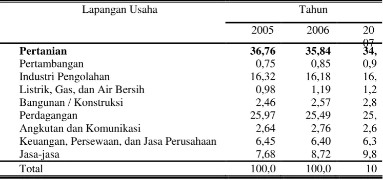 Tabel 1. Distribusi Prosentase PDRB Kabupaten Boyolali Tahun 2005-2007 Menurut Lapangan Usaha ADHK 2000 