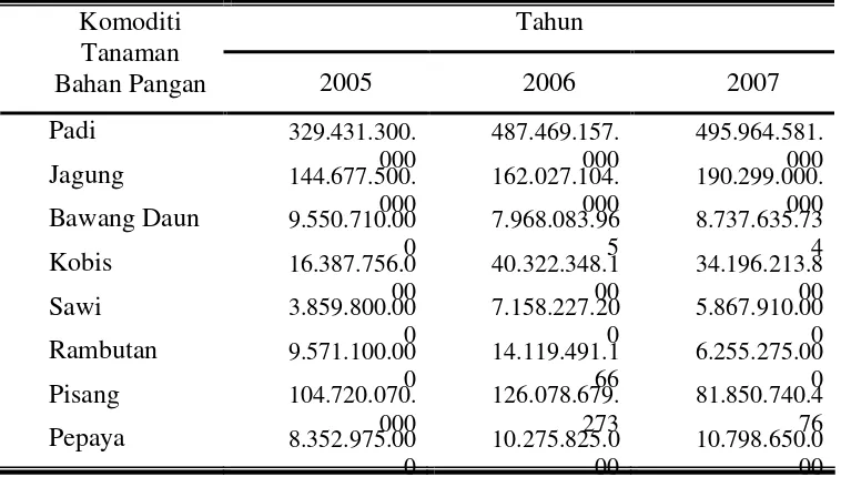 Tabel 4. Nilai Produksi Komoditi Tanaman Bahan Pangan di Kabupaten Boyolali Tahun 2005-2007 (dalam rupiah) 