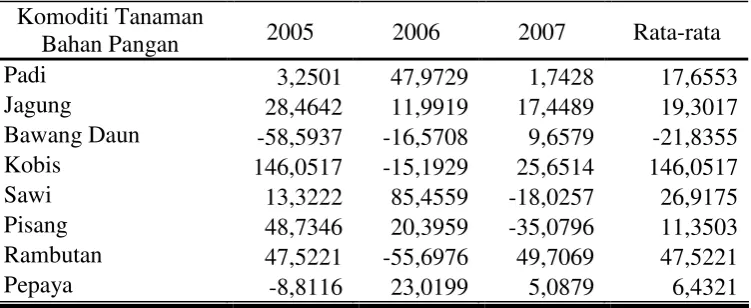 Tabel 5. Laju Pertumbuhan Komoditi Tanaman Bahan Pangan di Kabupaten Boyolali Tahun 2005-2007 (dalam %)    