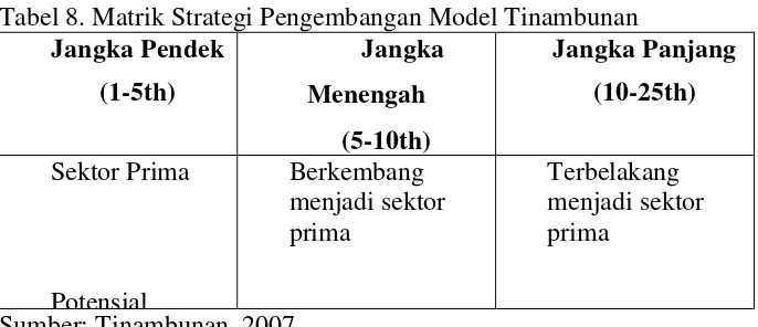 Tabel 8. Matrik Strategi Pengembangan Model Tinambunan 