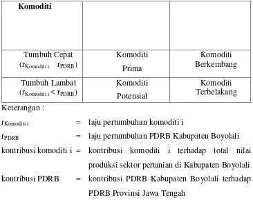 Tabel 10. Matriks Strategi Pengembangan Komoditi Tanaman Bahan Pangan di Kabupaten Boyolali 