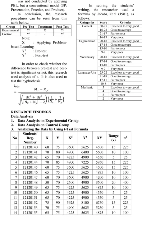table below: Pre-Test Y1 