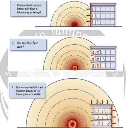 Figure 2-1 Blast pressure effects on a structure (FEMA 428, 2003) 