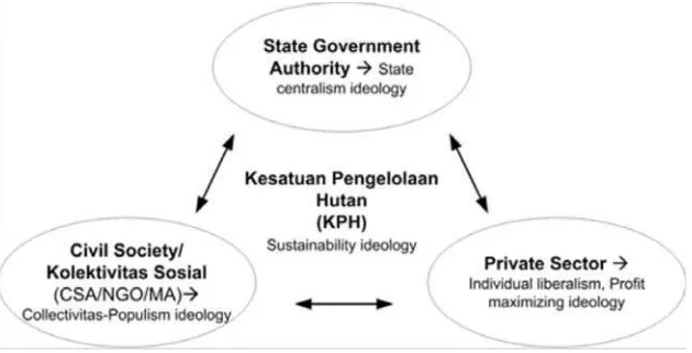 Gambar 2. KPH di antara Ruang Relasi para aktorFigure 2. FMU between relation of actors space