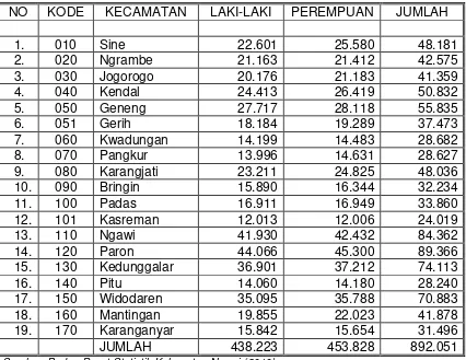 Tabel 3.1: Penduduk Menurut jenis Kelamin di Kabupaten Ngawi Th 2009. 